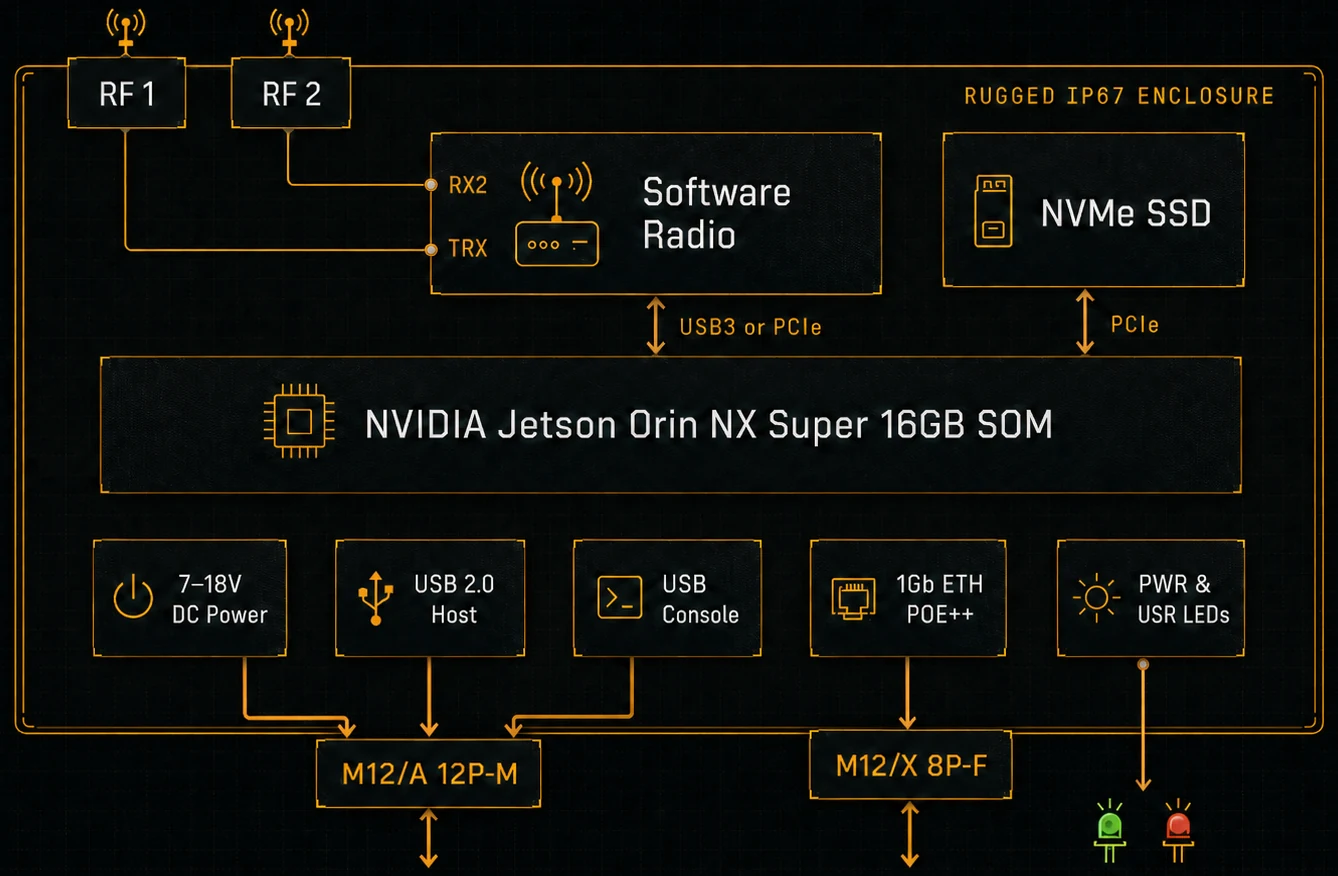 COYOTE block diagram: dual RF inputs (RF1, RF2) feeding a software radio and NVMe SSD, an NVIDIA Jetson Orin NX Super 16GB SOM, with 7–18 V DC power, USB 2.0 host, USB console, and 1Gb Ethernet with PoE++ — all inside a rugged IP67 enclosure with M12/A and M12/X connectors.
